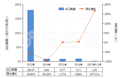 2013-2017年2月中國(guó)其他材料制面的橡膠、塑料、皮革及再生皮革制外底的鞋靴(面用皮革,再生皮革及紡織材料以外的材料制成)(HS64059010)出口量及增速統(tǒng)計(jì)